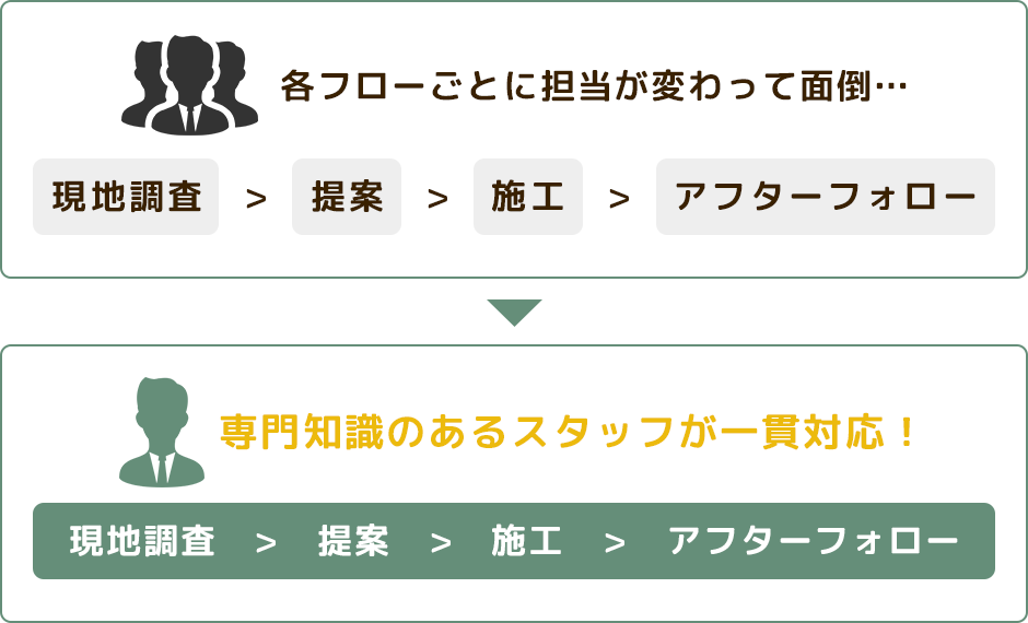 施工のフロー