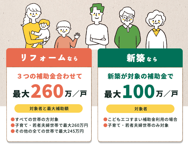 リフォームなら３つの補助金合わせて最大245万円 新築なら新築対象の補助金で最大100万円
