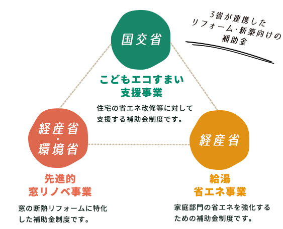 こどもエコすまい支援事業、先進的窓リノベ事業、給湯省エネ事業